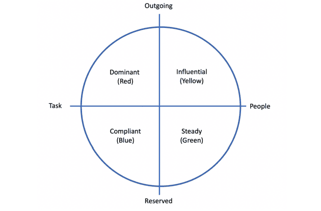 Player Personality Profile Grid