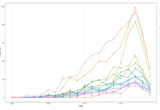 Etude sur l’évolution des vocables relatifs au domaine du Serious Game entre 2019 et 2022