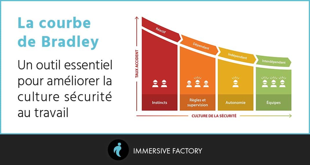 La Courbe de Bradley : Un Outil Essentiel pour Améliorer la Culture Sécurité au Travail
